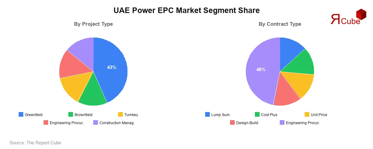 UAE Power EPC Market Segment SHare UAE Power EPC Market Segment-wise Analysis