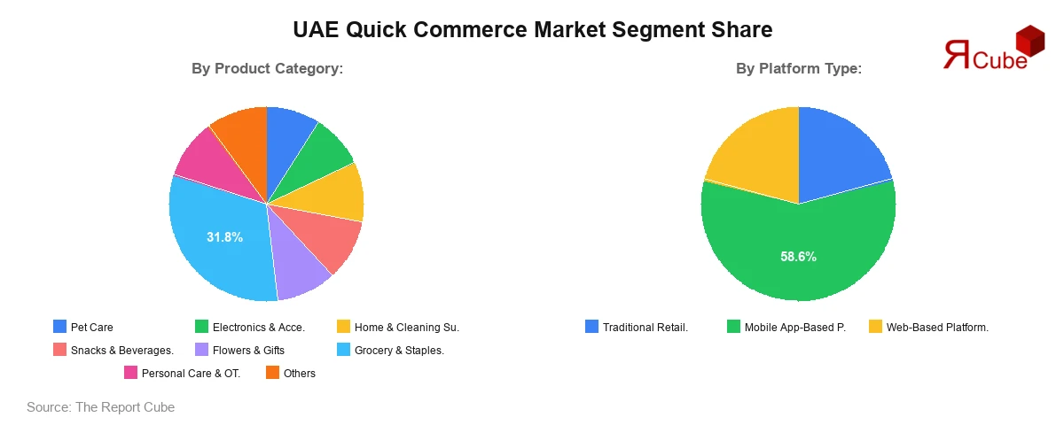 UAE Quick Commerce Market Segment Share UAE Quick Commerce Market Segment Share