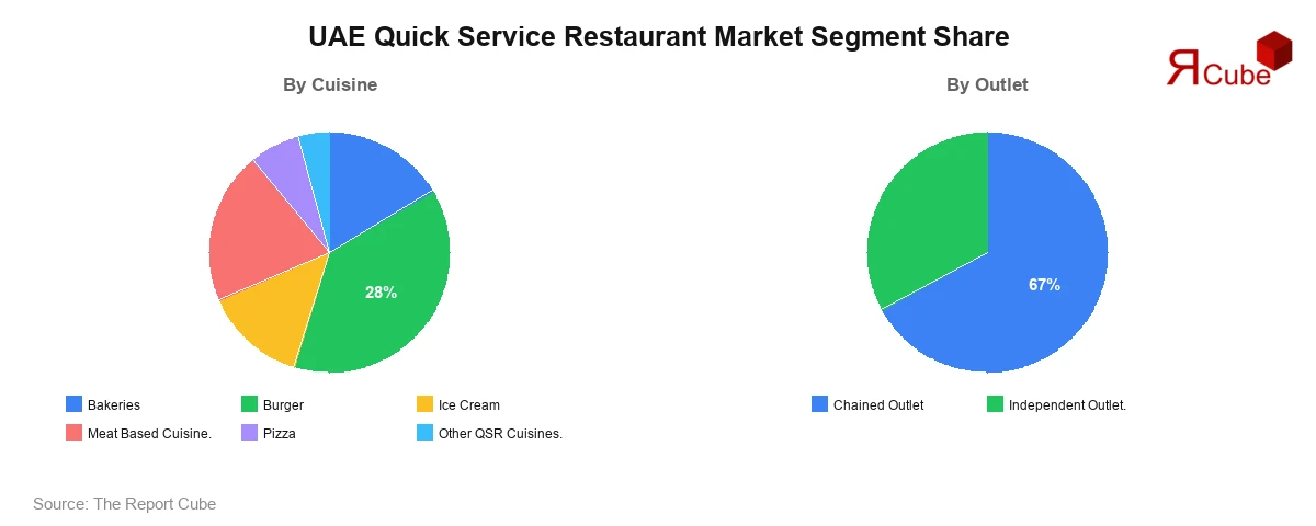 UAE Quick Service Restaurant Market Segment-wise Analysis