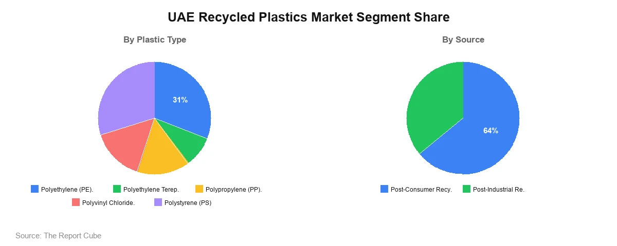 UAE Recycled Plastics Market Segment