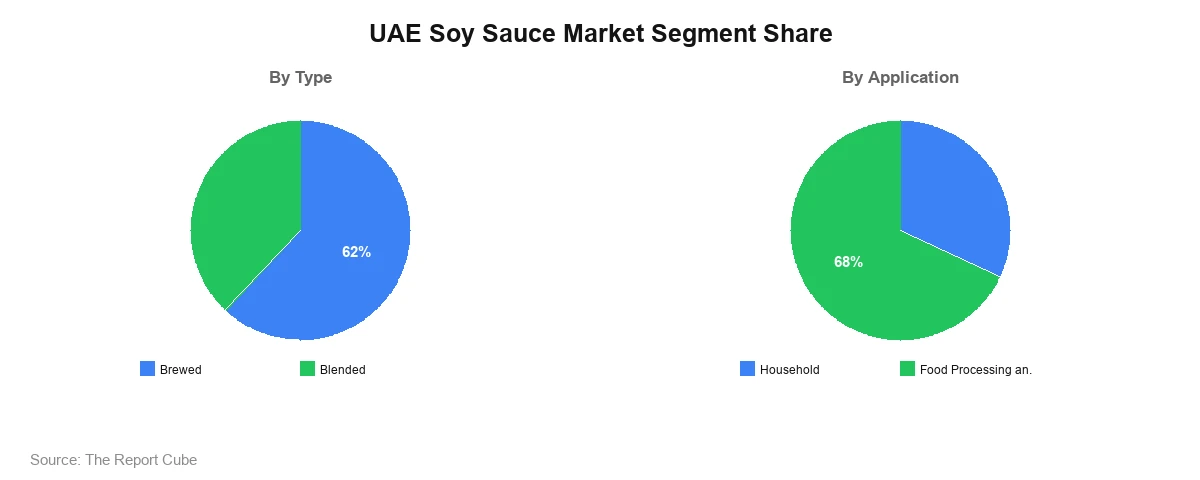 UAE Soy Sauce Market Segment