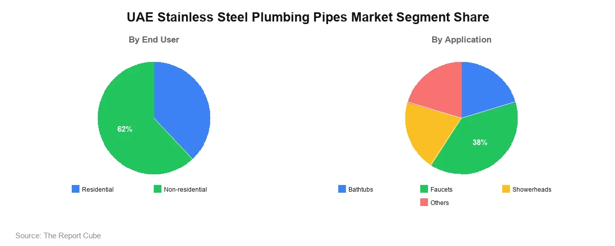 UAE Stainless Steel Plumbing Pipes Market Segment UAE Stainless Steel Plumbing Pipes Market Segment-wise Analysis