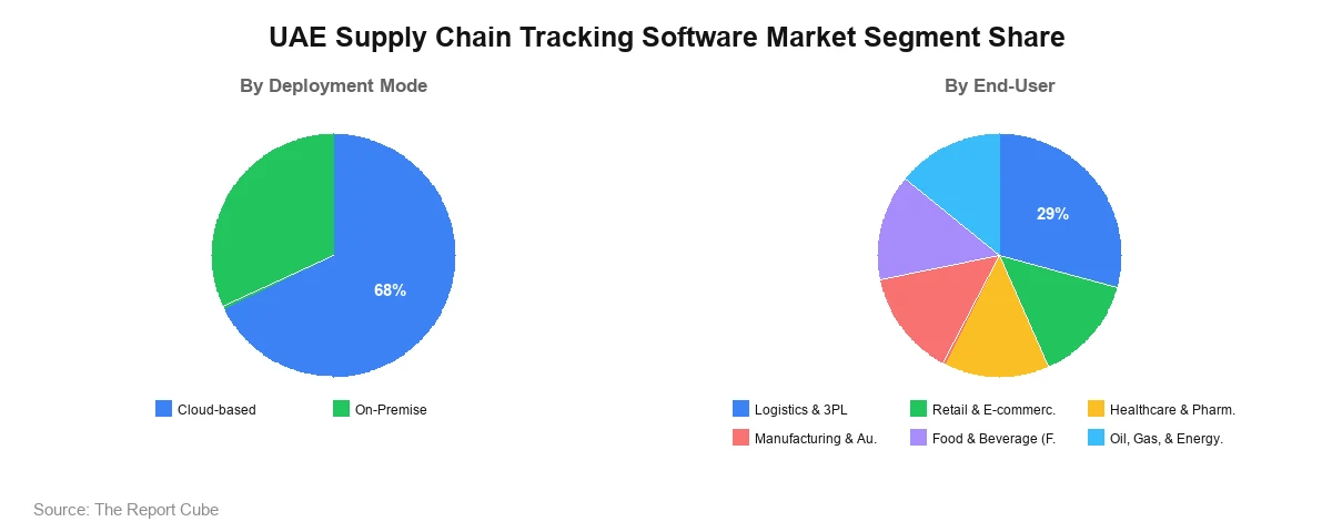 UAE Supply Chain Tracking Software Market Segment-wise Analysis