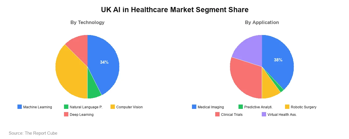 UK AI in Healthcare Market Segment