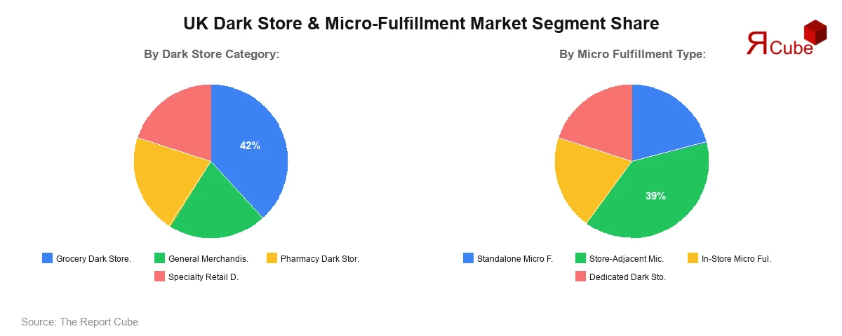 UK Dark Store & Micro-Fulfillment Market Segment Share UK Dark Store & Micro-Fulfillment Market Segment Share