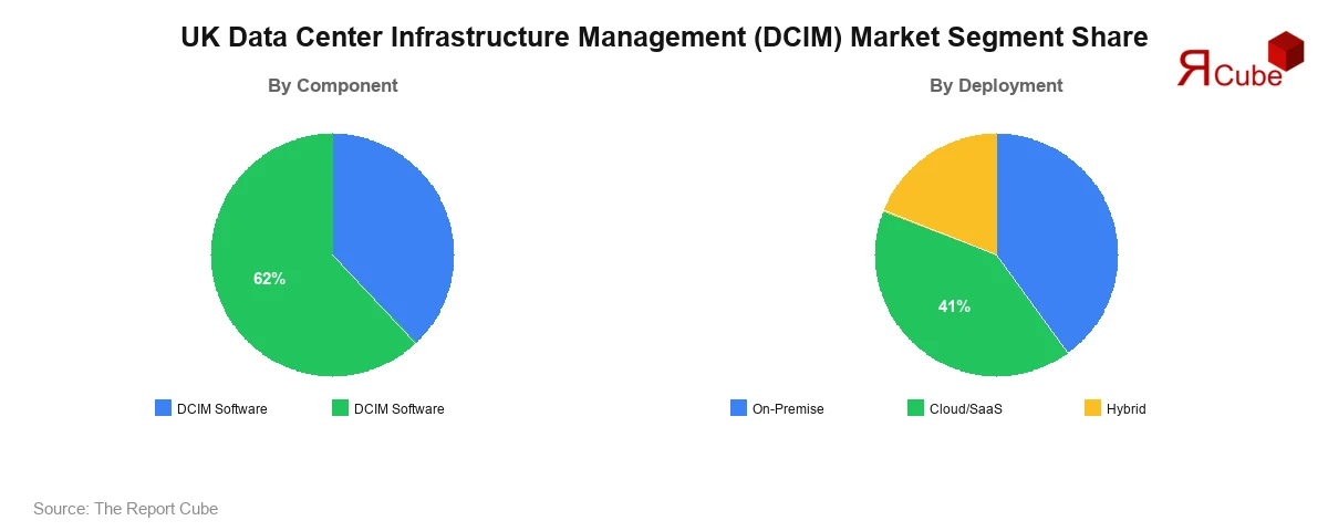 UK DCIM Market Segment-wise Analysis