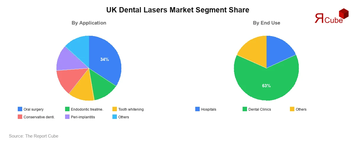 UK Dental Lasers Market Segment-wise Analysis