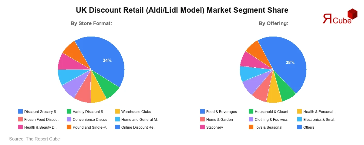 UK Discount Retail (Aldi/Lidl Model) Market Segment Share