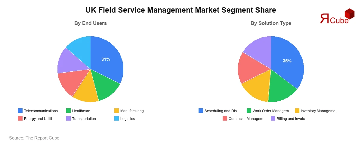 UK Field Service Management Market Segment Share UK Field Service Management Market Segment-wise Analysis