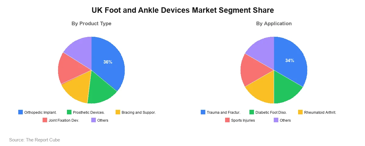 UK Foot and Ankle Devices Market Segment Share UK Foot and Ankle Devices Market Segment Share