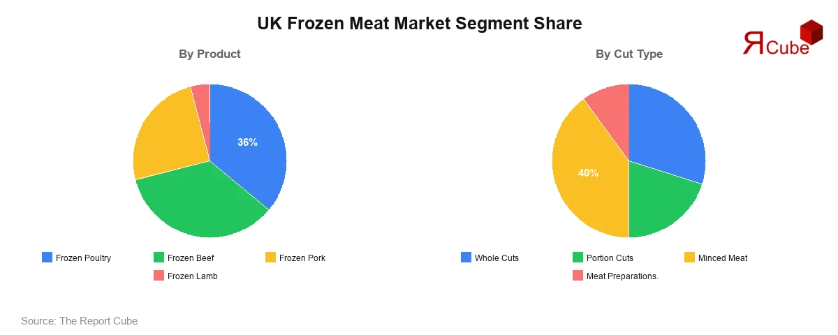 United Kingdom (UK) Frozen Meat Market Segment-wise Analysis