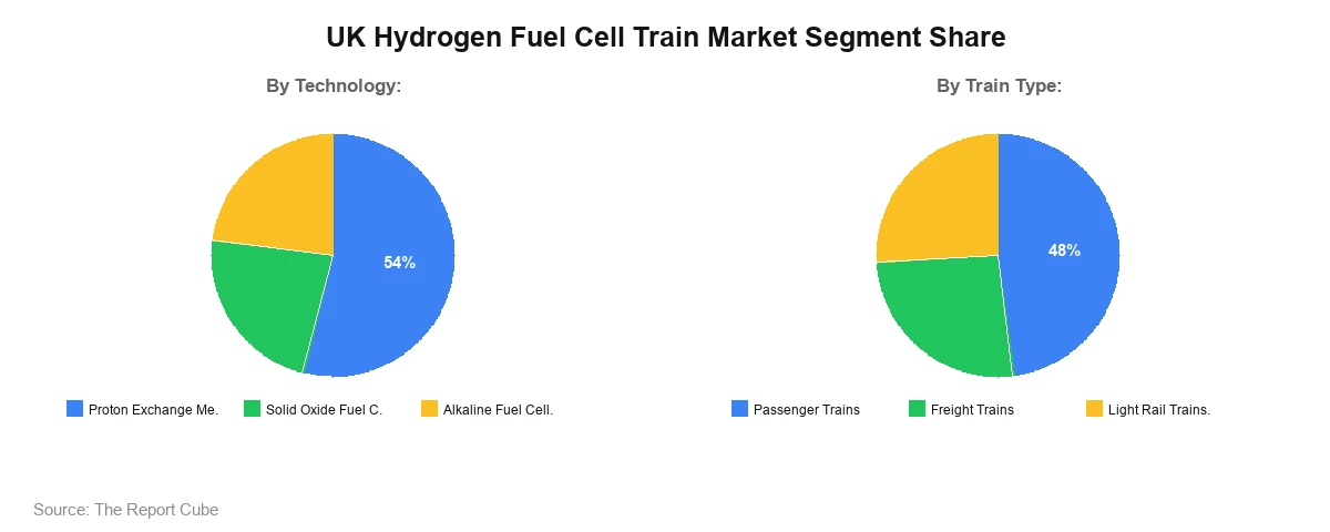 UK Hydrogen Fuel Cell Train Market Segment Share UK Hydrogen Fuel Cell Train Market Segment Share