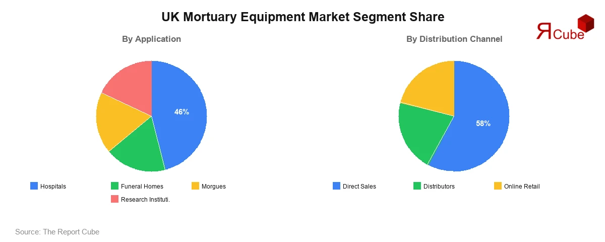 UK Mortuary Equipment Market Segment-wise Analysis