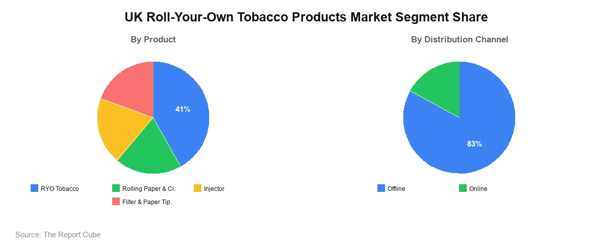 UK Roll-Your-Own Tobacco Products Market Segment Analysis