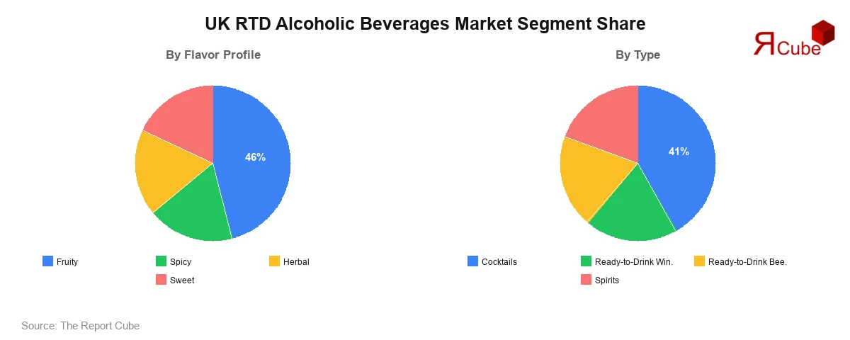 UK RTD Alcoholic Beverages Market Segment-wise Analysis
