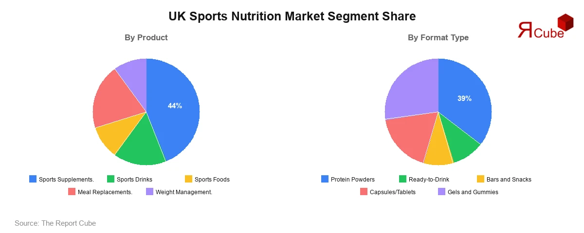 UK Sports Nutrition Market Segment-wise Analysis