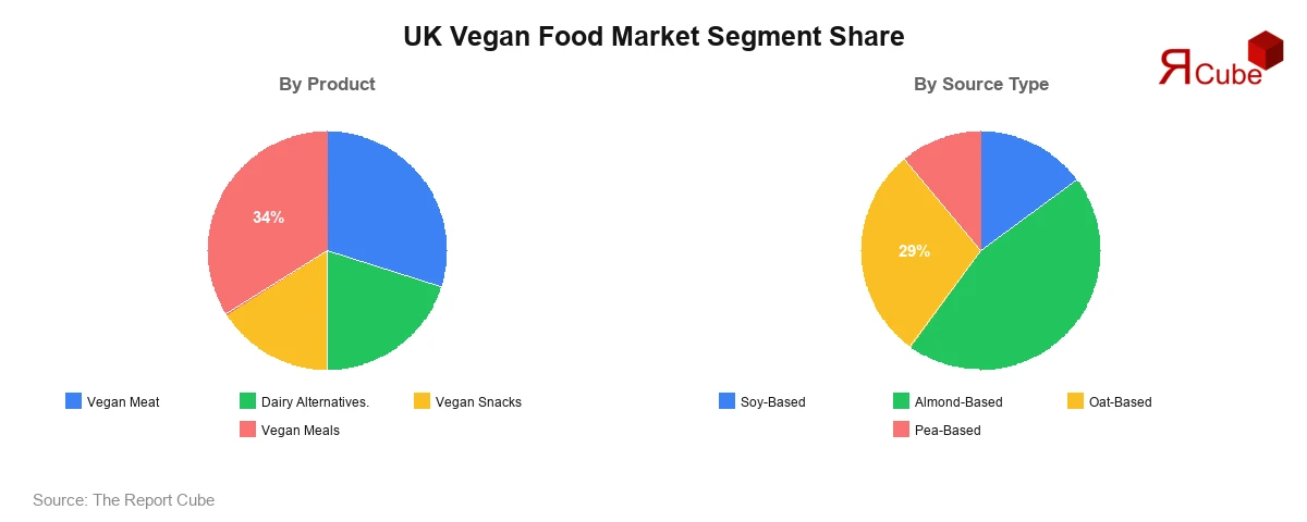 United Kingdom (UK) Vegan Food Market Segment-wise Analysis