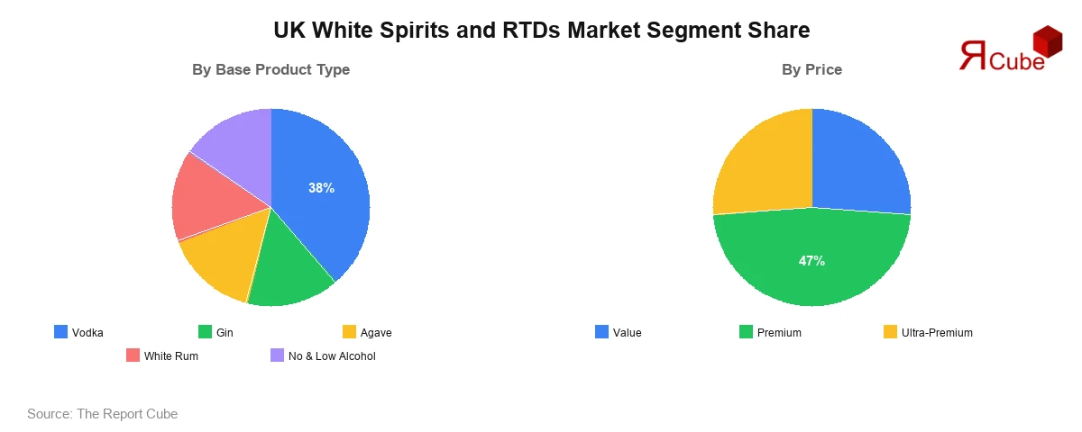 UK White Spirits and RTDs Market Segment Share UK White Spirits and RTDs Market Segment-wise Analysis