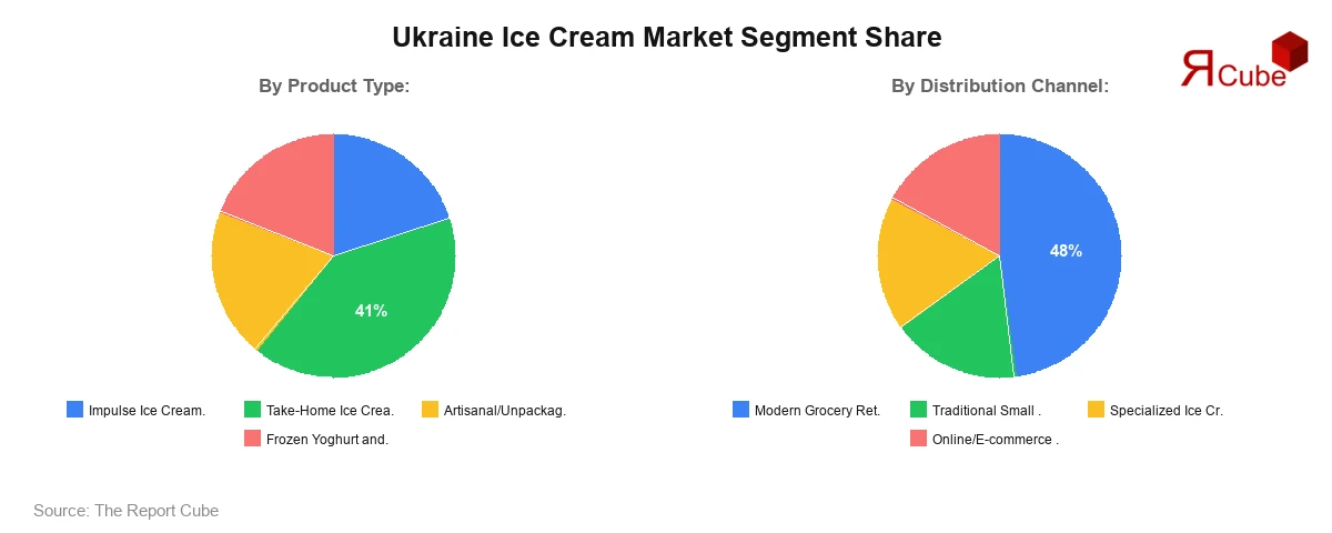 Ukraine Ice Cream Market Segment Share