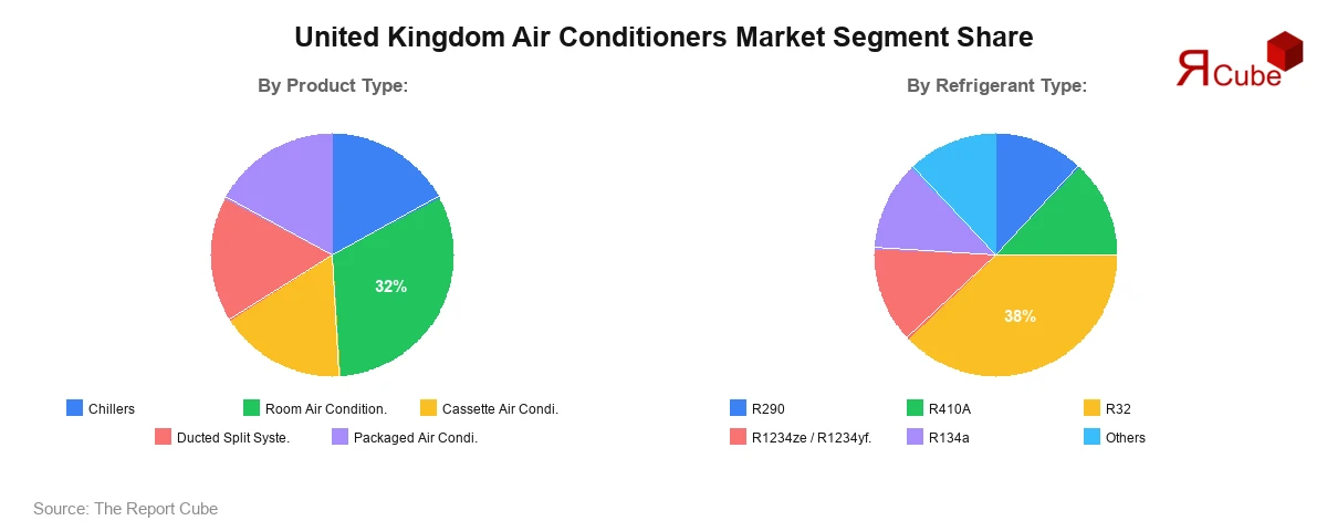 United Kingdom Air Conditioners Market Segment Share