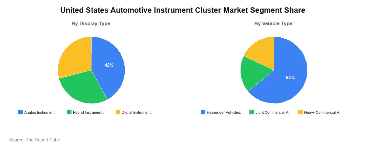 United States Automotive Instrument Cluster Market Segment Share