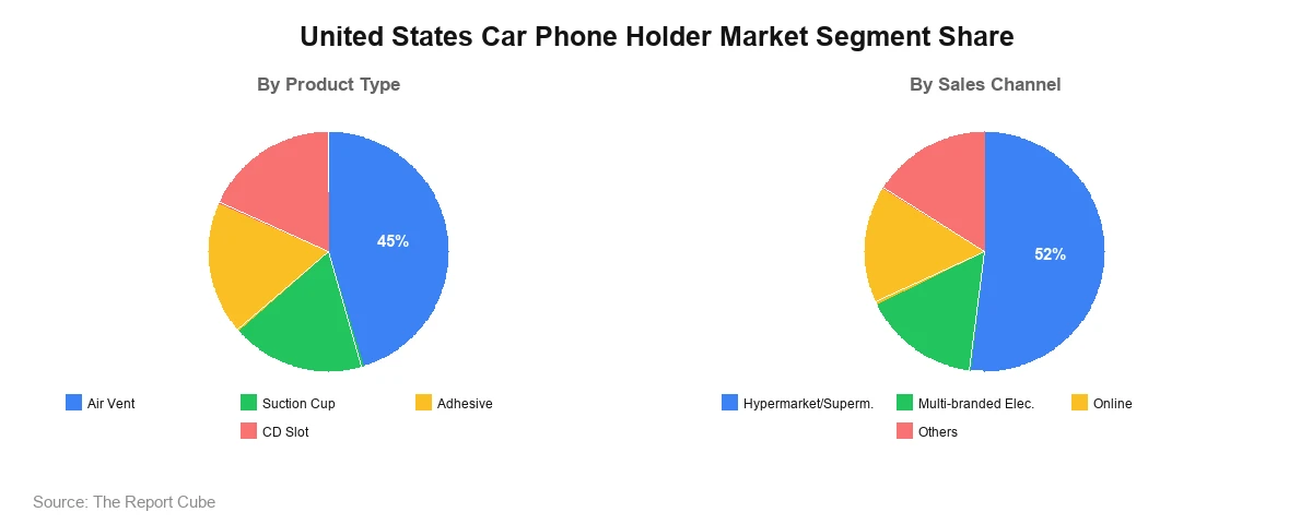 United States Car Phone Holder Market Segment-wise Analysis