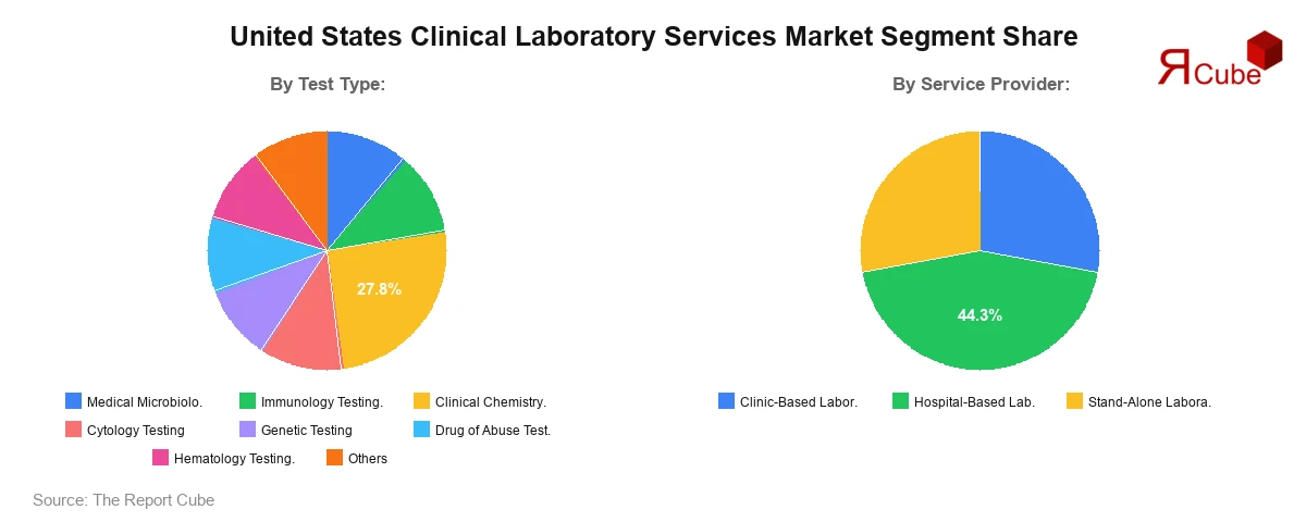 United States Clinical Laboratory Services Market Segment Share United States Clinical Laboratory Services Market Segment Share
