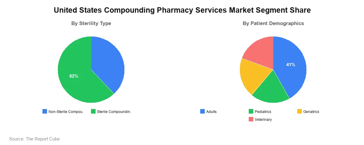 United States Compounding Pharmacy Services Market Segment Analysis United States Compounding Pharmacy Services Market