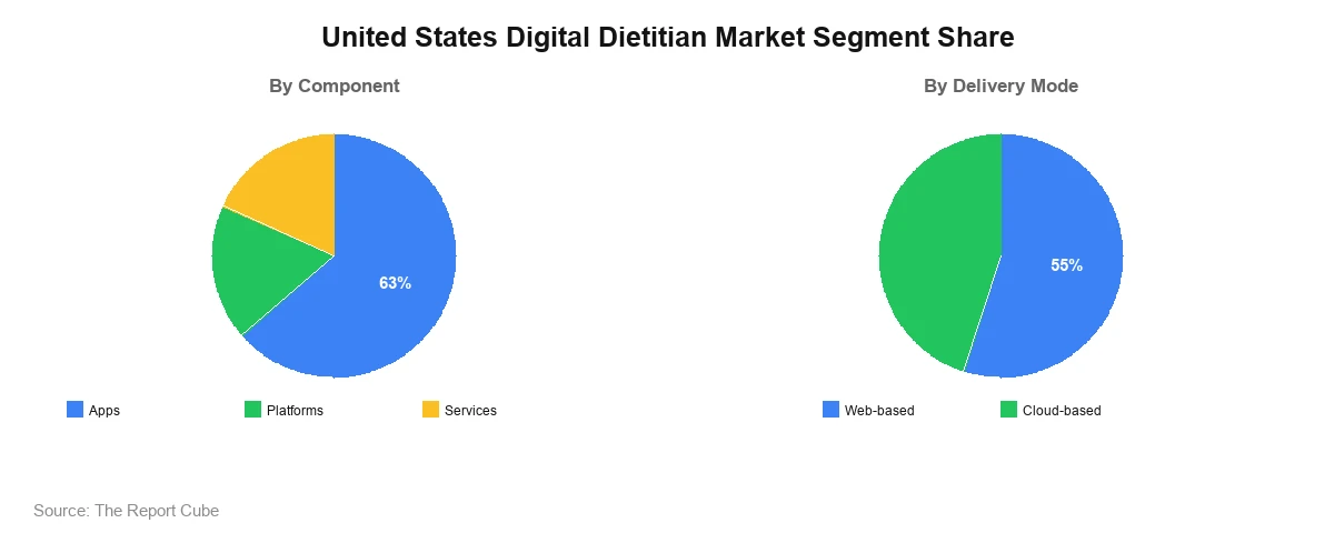 United States Digital Dietitian Market United States Digital Dietitian Market Segmentation Analysis