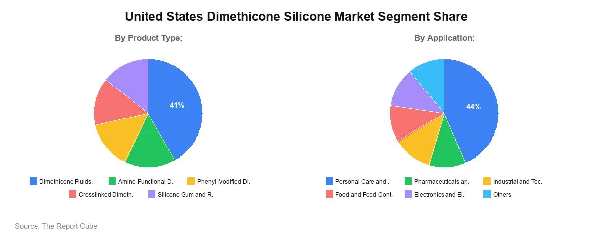 United States Dimethicone Silicone Market Segment Share