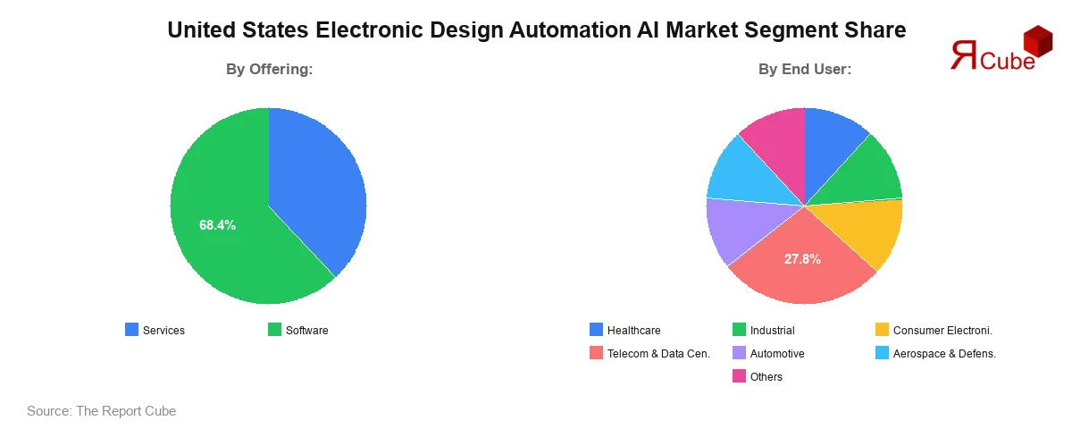 United States Electronic Design Automation AI Market Segment Share