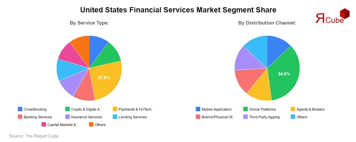 United States Financial Services Market Segment Share United States Financial Services Market Segment Share