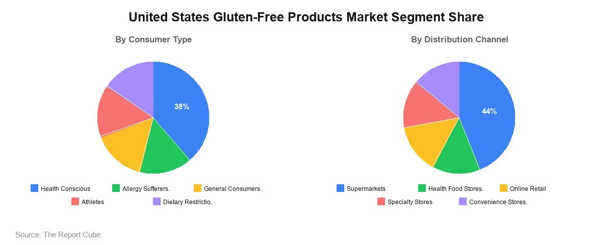 United States Gluten-Free Products Market Segment United States Gluten-Free Products Market Segment-wise Analysis