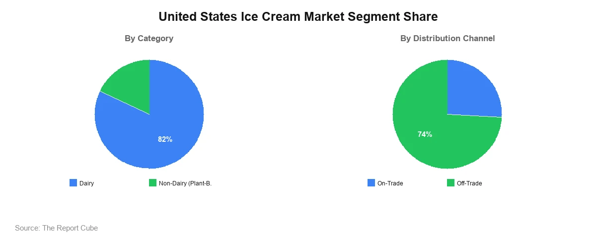 United States Ice Cream Market Segment United States Ice Cream Market Segment-wise Analysis