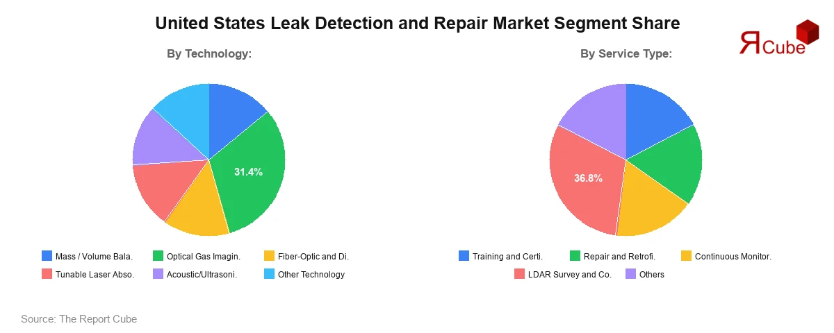 United States Leak Detection and Repair Market Segment Share