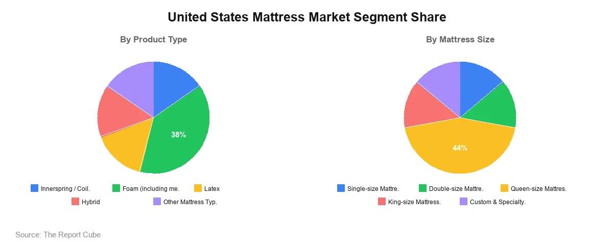 United States Mattress Market Segment United States Mattress Market Segment-wise Analysis
