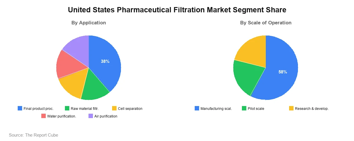 United States Pharmaceutical Filtration Market Segment United States Pharmaceutical Filtration Market Segment-wise Analysis