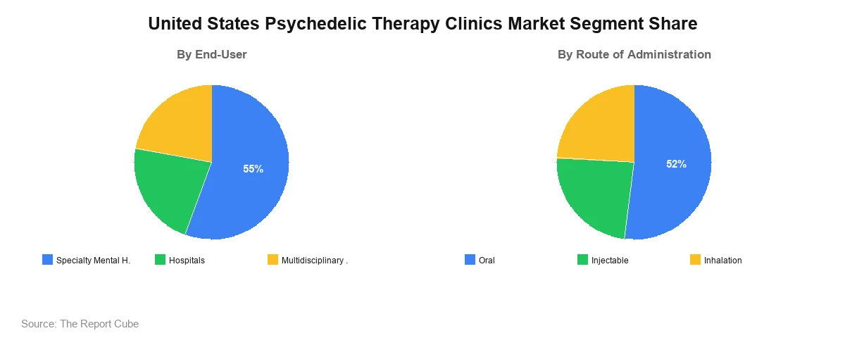 United States Psychedelic Therapy Clinics Market United States Psychedelic Therapy Clinics Market Segment Analysis