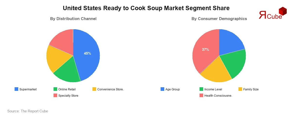 United States Ready to Cook Soup Market Segment Share United States Ready to Cook Soup Market Segment-wise Analysis