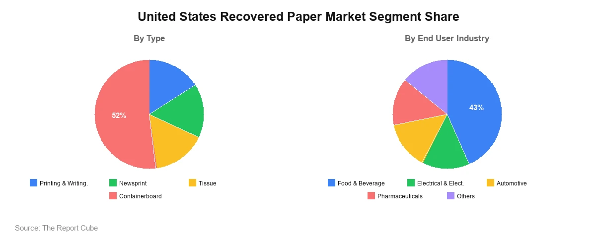 United States Recovered Paper Market Segment United States Recovered Paper Market Segment-wise Analysis