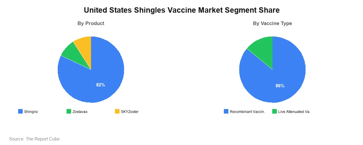 United States Shingles Vaccine Market Segment United States Shingles Vaccine Market Segment-wise Analysis