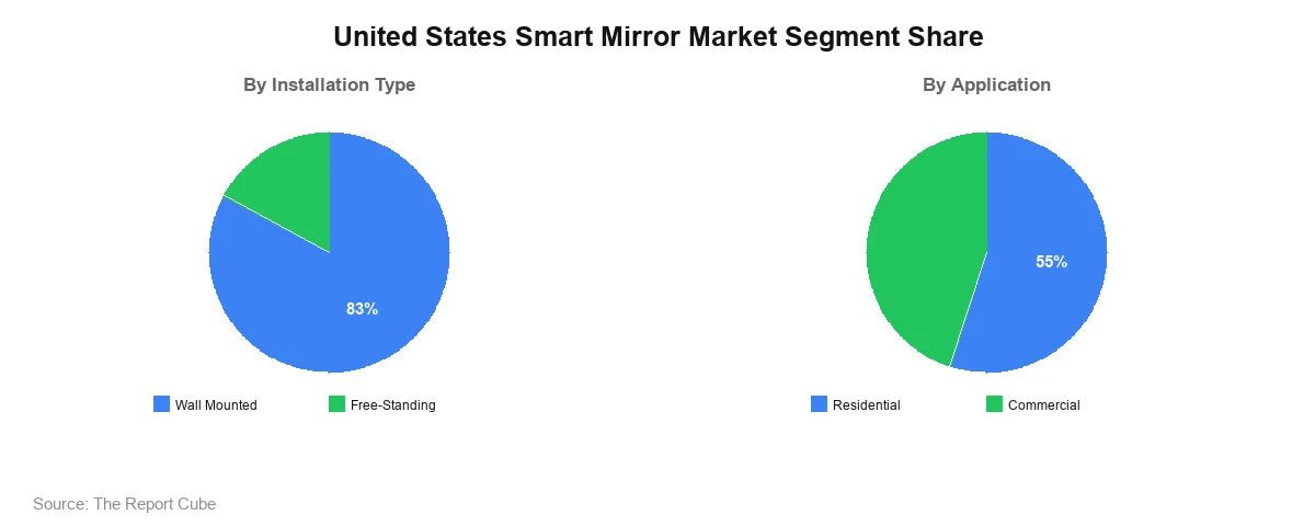 United States Smart Mirror Market Segment Analysis