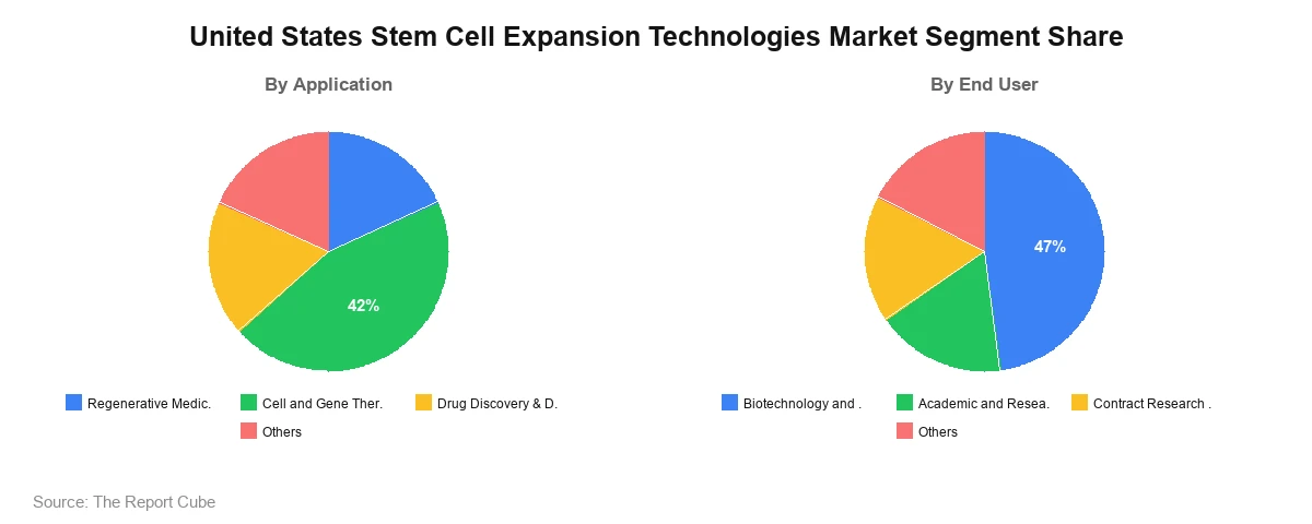 United States Stem Cell Expansion Technologies Market Segment United States Stem Cell Expansion Technologies Market Segment-wise Analysis