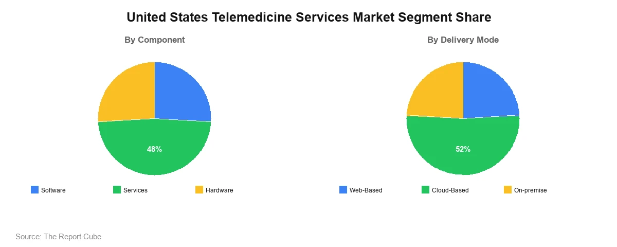 US Telemedicine Market Segment Share