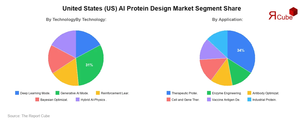United States (US) AI Protein Design Market Segment Share United States (US) AI Protein Design Market Segment Share