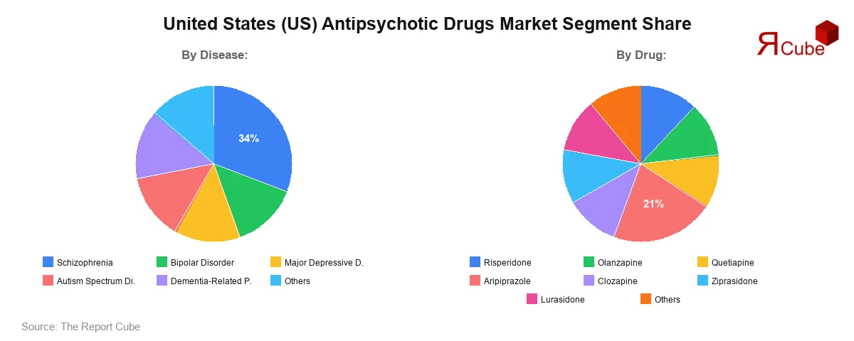 United States (US) Antipsychotic Drugs Market Segment Share