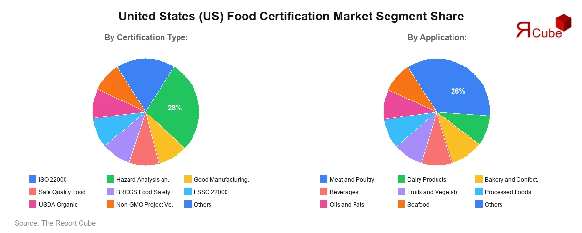 United States (US) Food Certification Market Segment Share