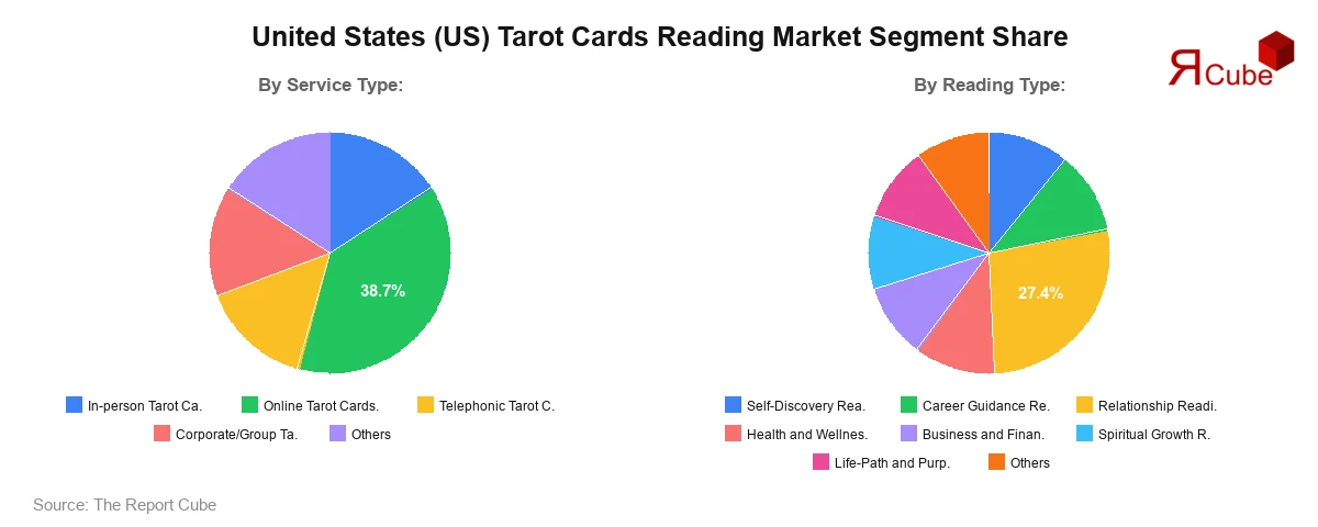 US Tarot Cards Reading Market Segment Share US Tarot Cards Reading Market Segment Share