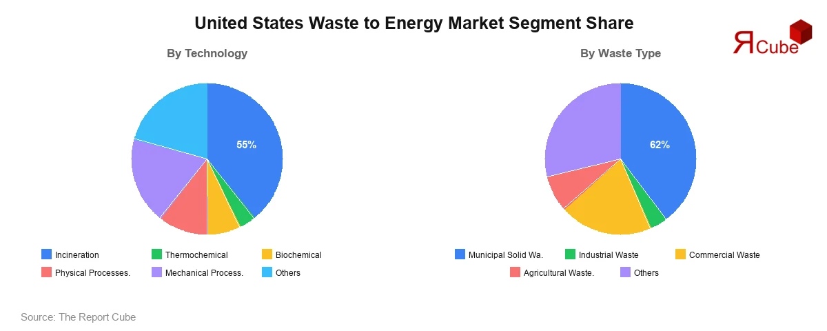 United States Waste to Energy Market Segment-wise Analysis