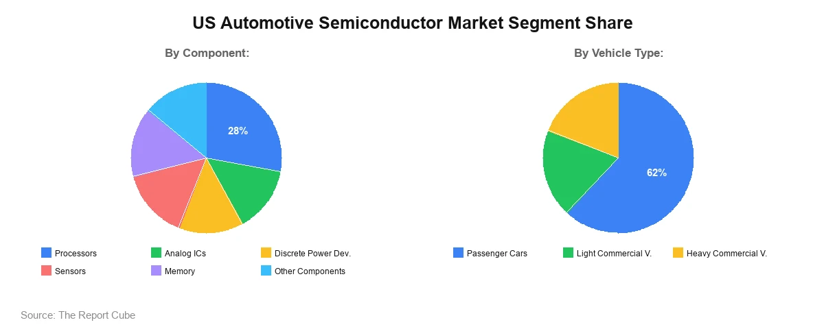 US Automotive Semiconductor Market Segment Share